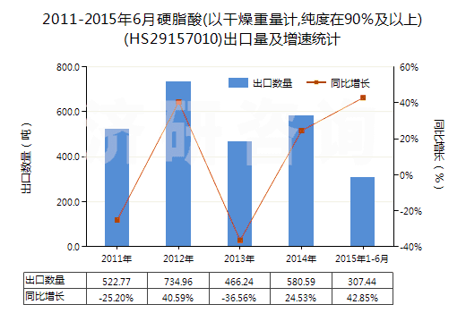 2011-2015年6月硬脂酸(以干燥重量計,純度在90％及以上)(HS29157010)出口量及增速統(tǒng)計